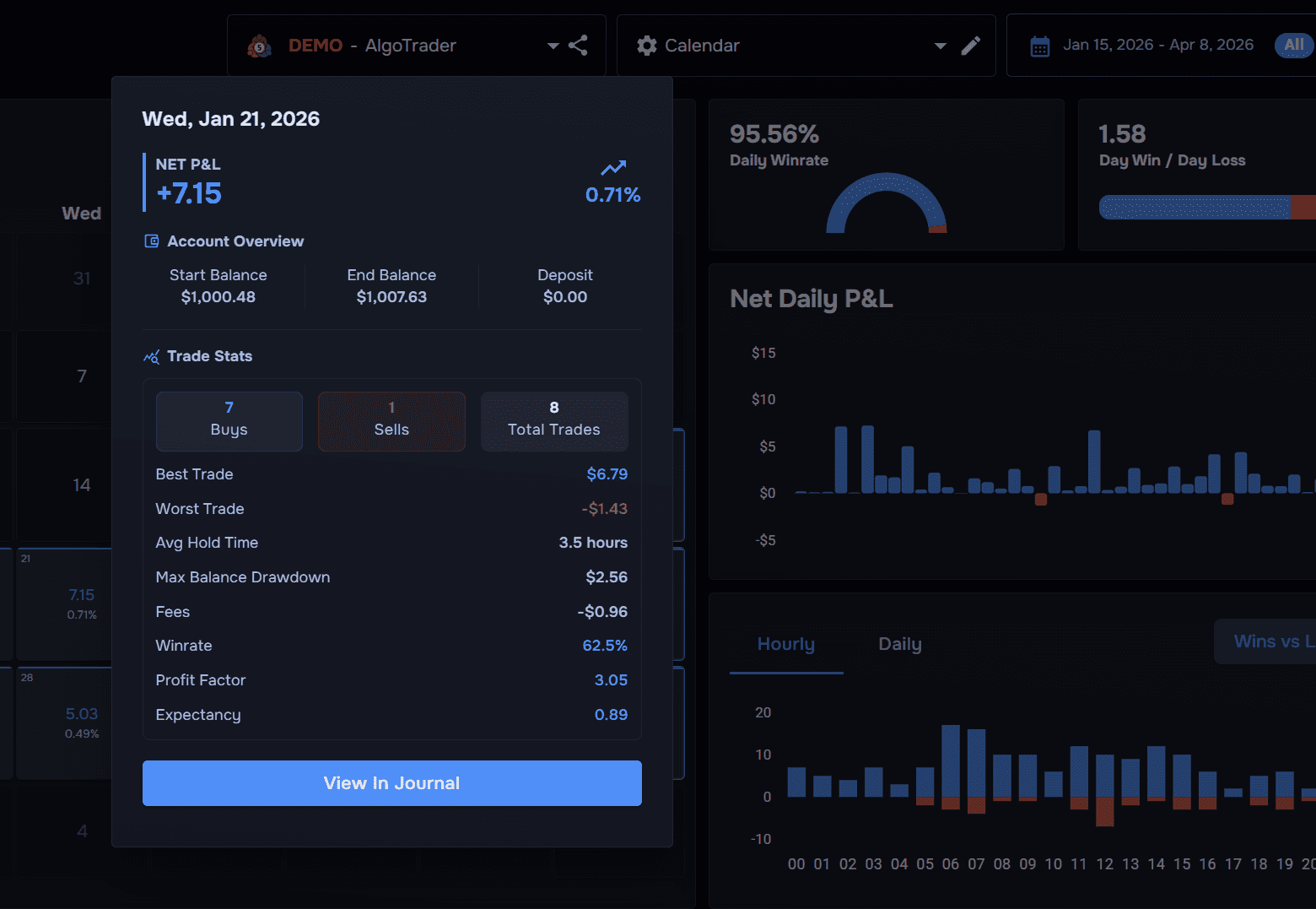TraderWaves analytics dashboard — charts, metrics, and journal in one place
